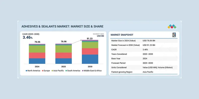 Adhesives & Sealants Market Forecast to Reach $91.23 Billion by 2030